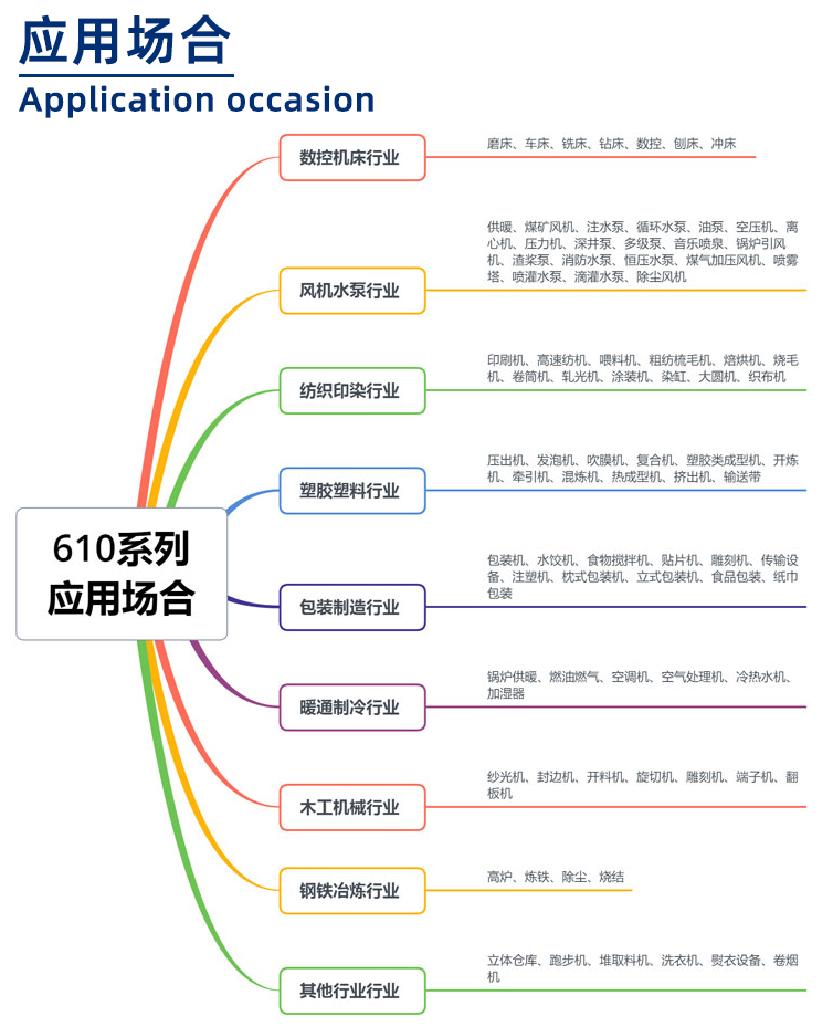 610系列變頻器應(yīng)用場合